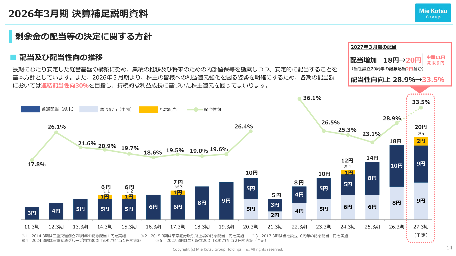 配当及び配当性向の推移