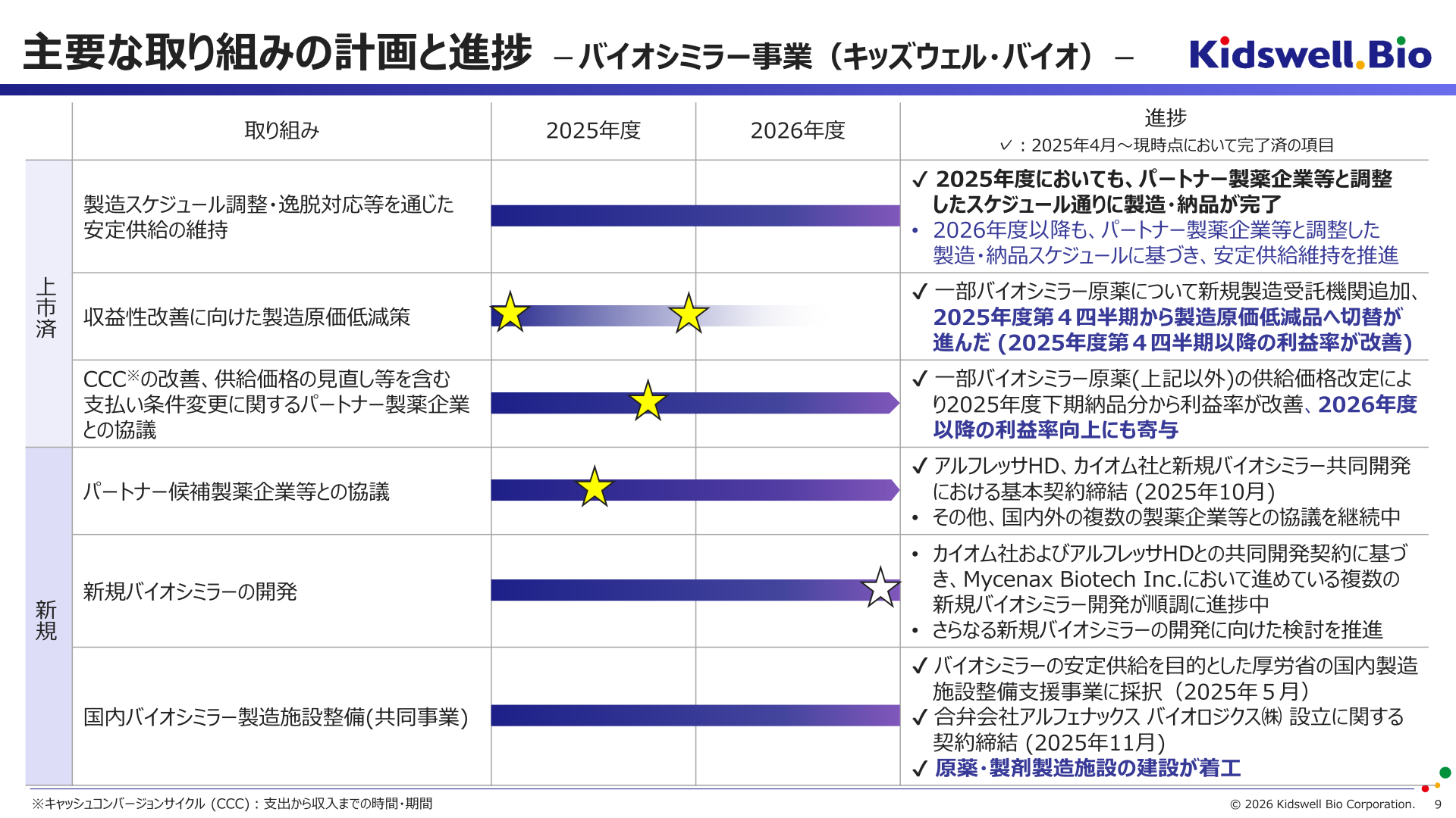 キッズウェル・バイオ バイオシミラー事業の主要な取り組みの計画と進捗