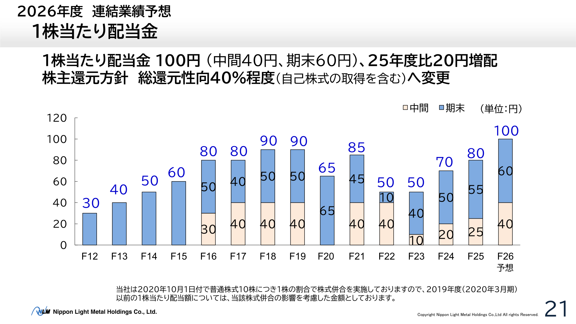 日本軽金属ホールディングスの1株当たり配当金推移