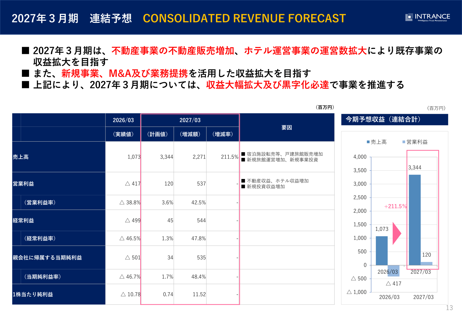 2027年3月期の連結業績予想（売上高・営業利益）を示すグラフと実績・計画対比表