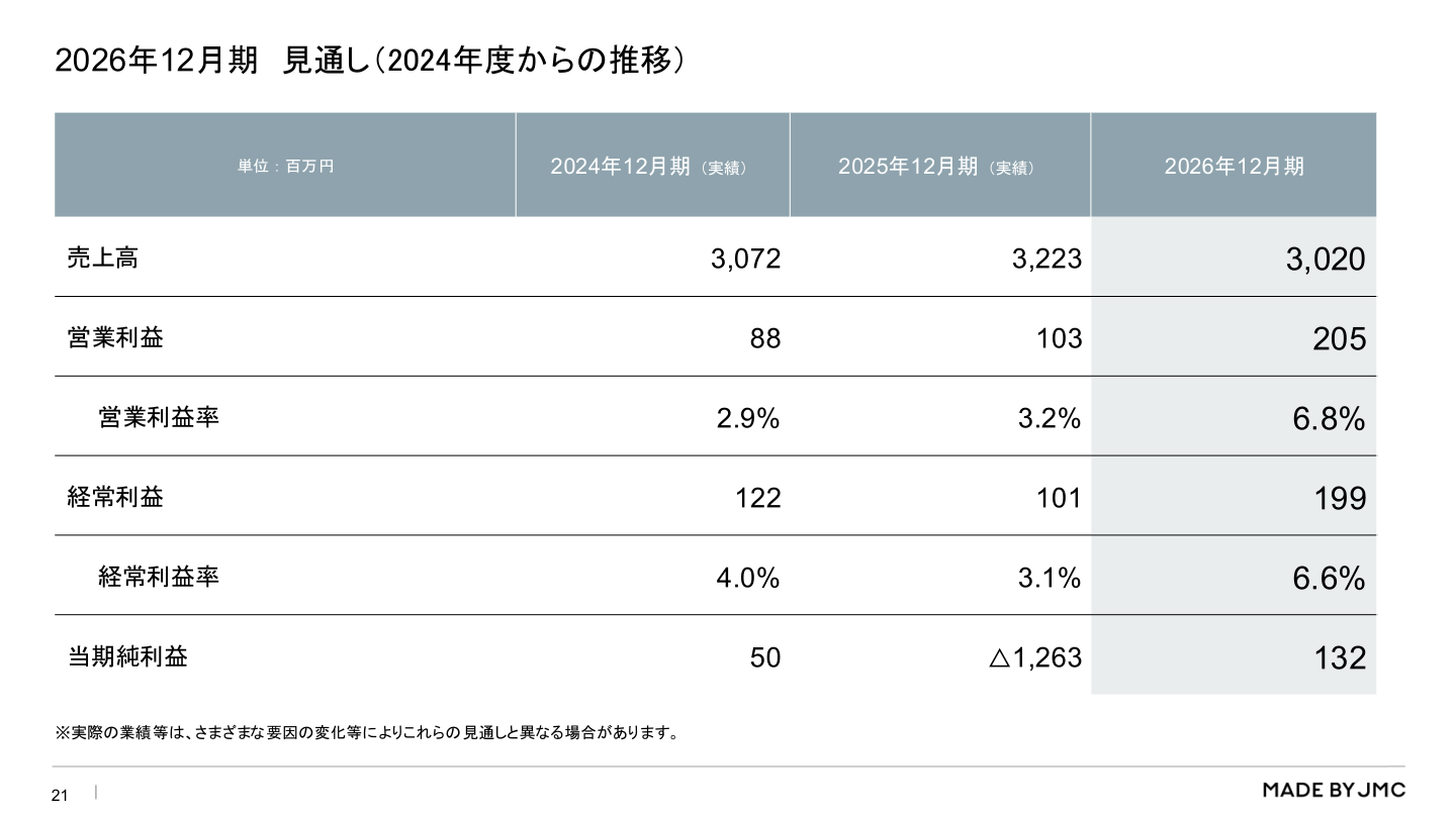 2026年12月期 見通し（2024年度からの推移）