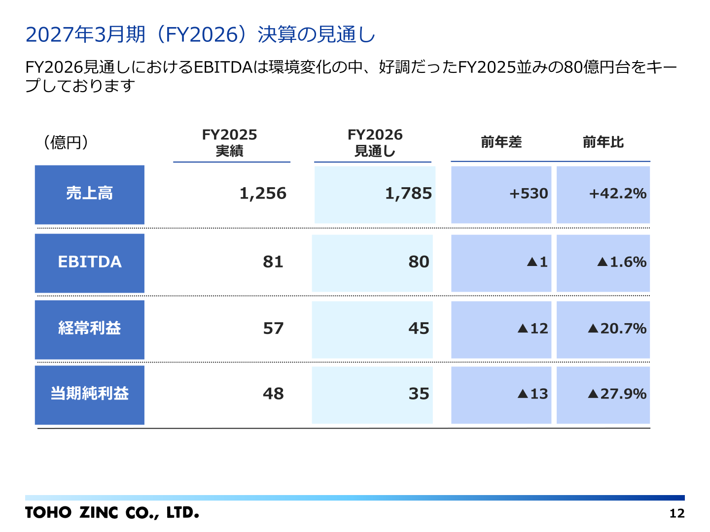 2027年3月期(FY2026)決算の見通し