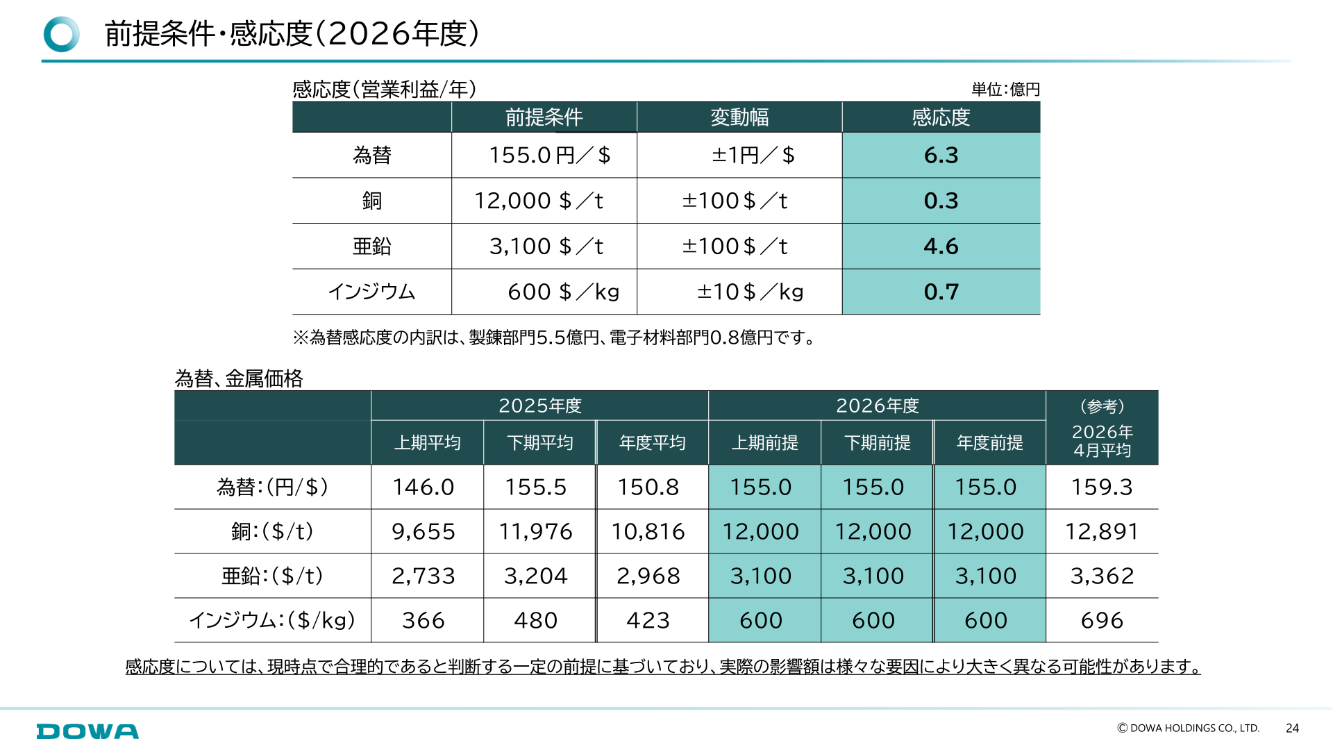 前提条件・感応度（2026年度）