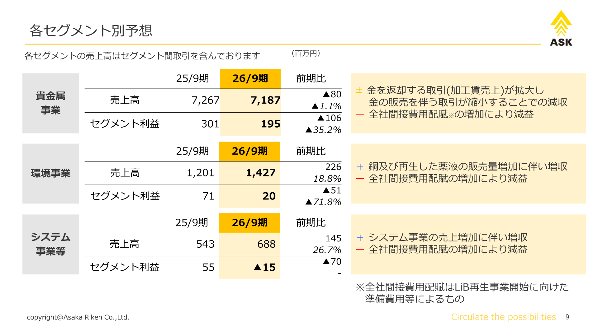 アサカ理研 セグメント別予想