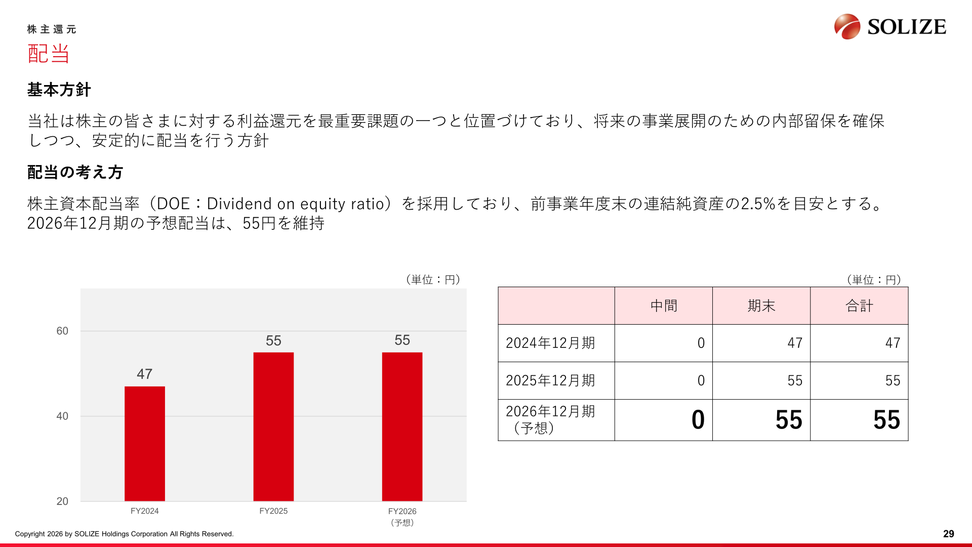 配当金の推移