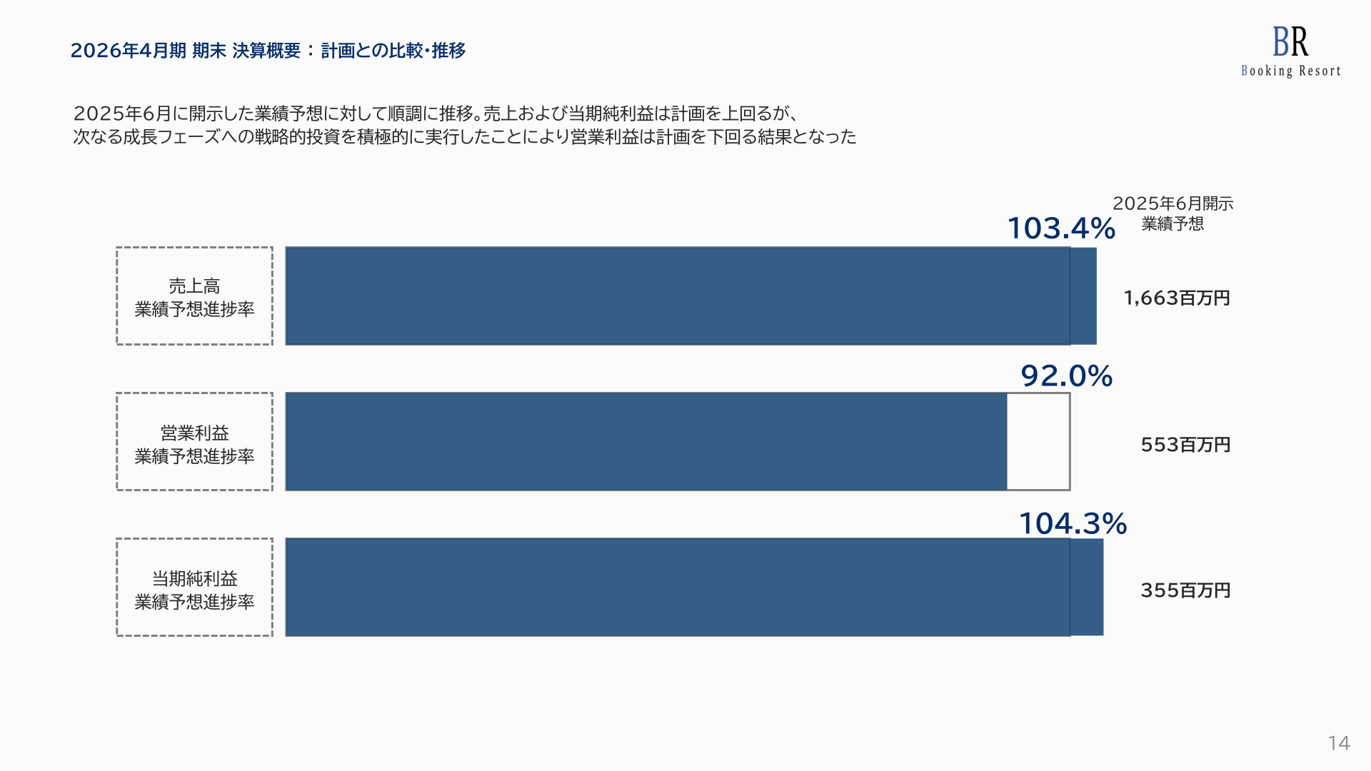 計画との比較・推移