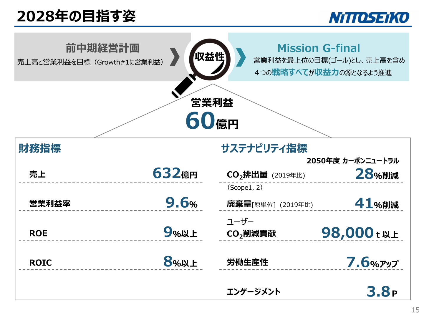 Growth#4財務戦略＜目標と指標＞（2028年度の目指す姿）