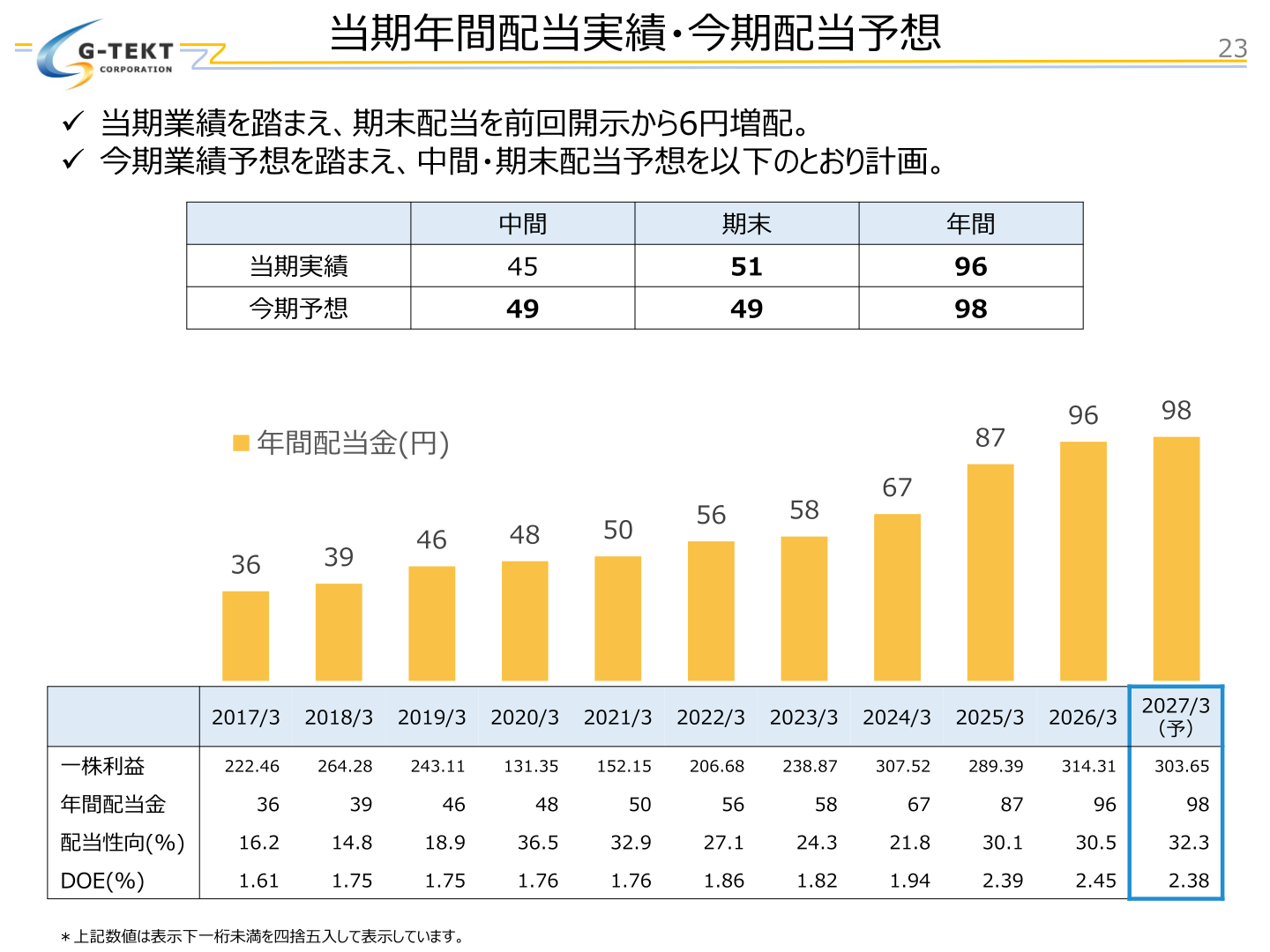 当期年間配当実績・今期配当予想