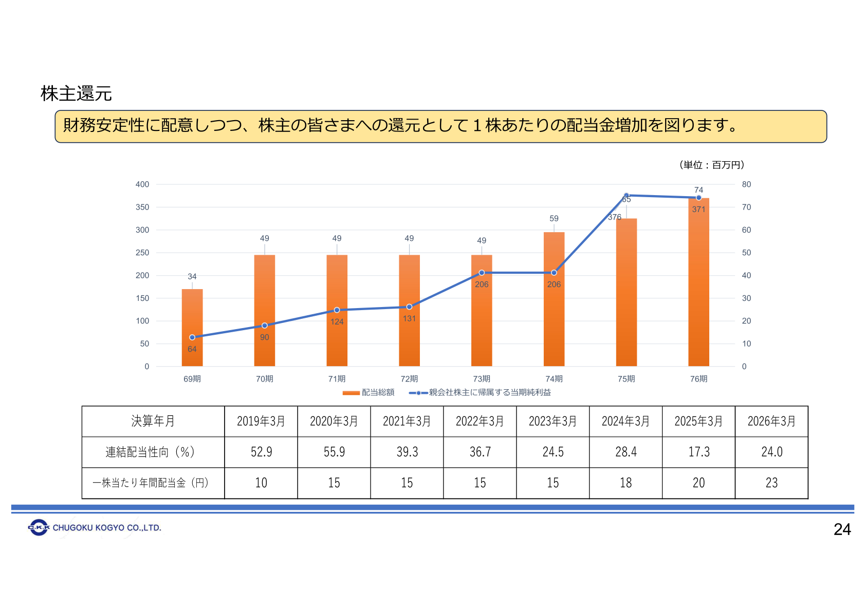 株主還元（配当性向・配当金の推移）