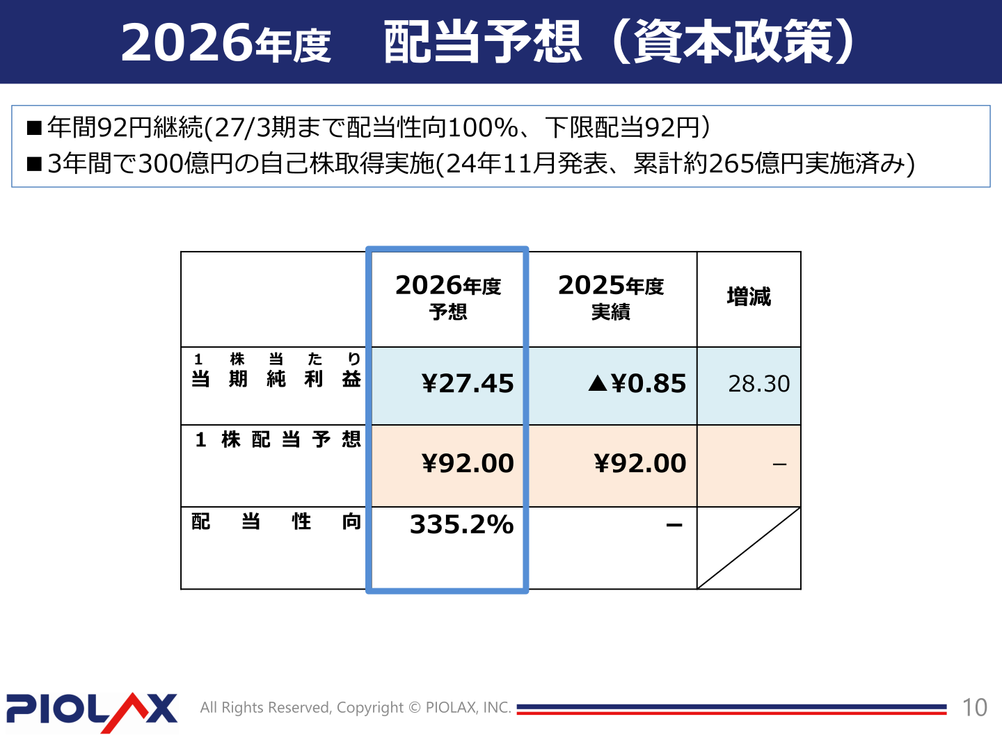 2026年度 配当予想（資本政策）