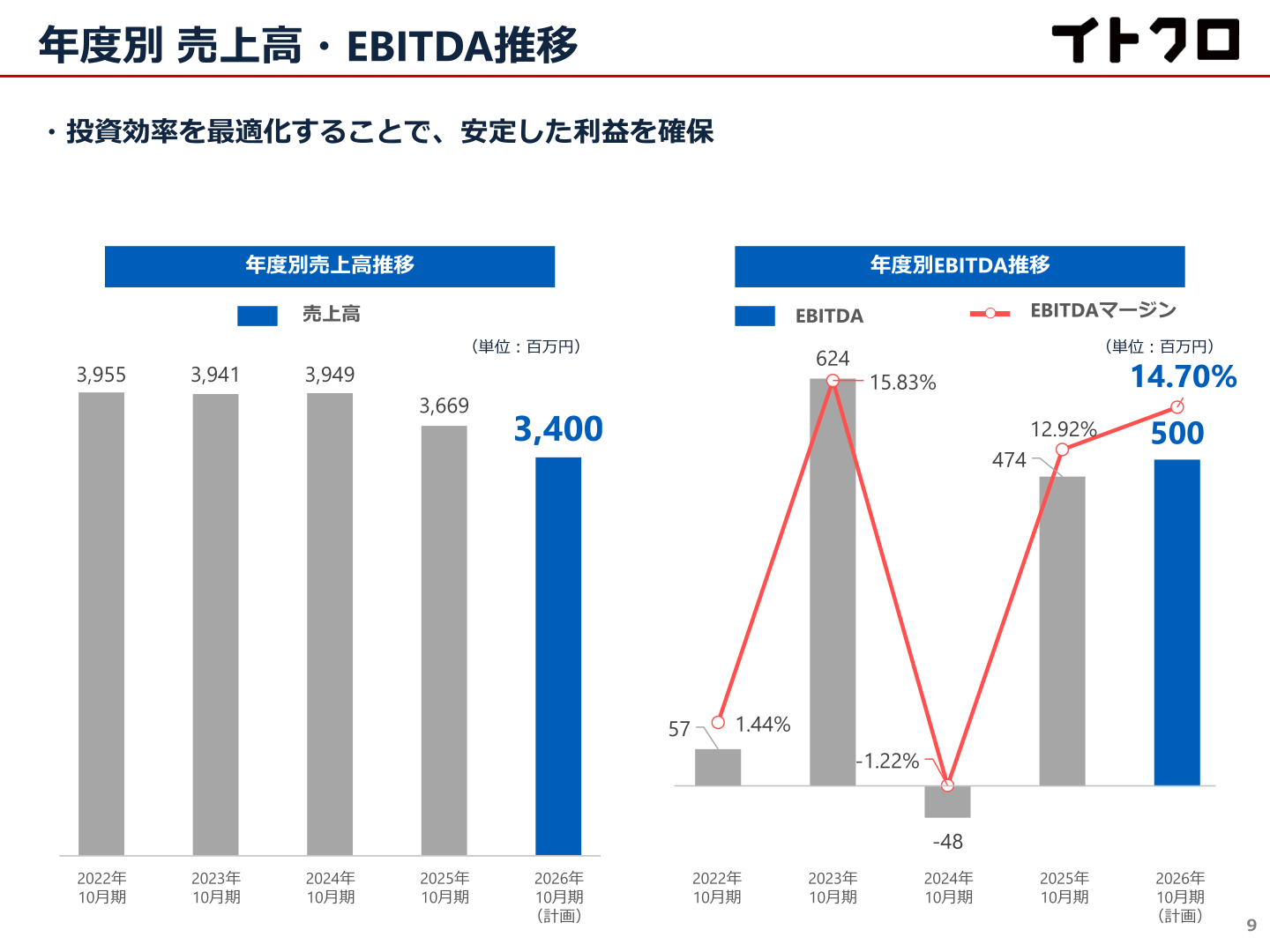年度別売上高・EBITDA推移