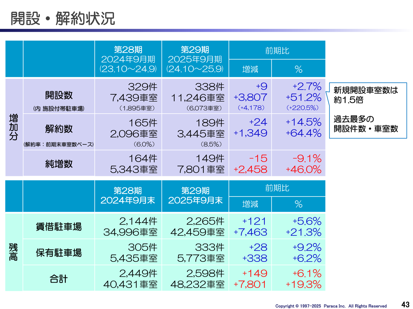 開設・解約状況を示す表