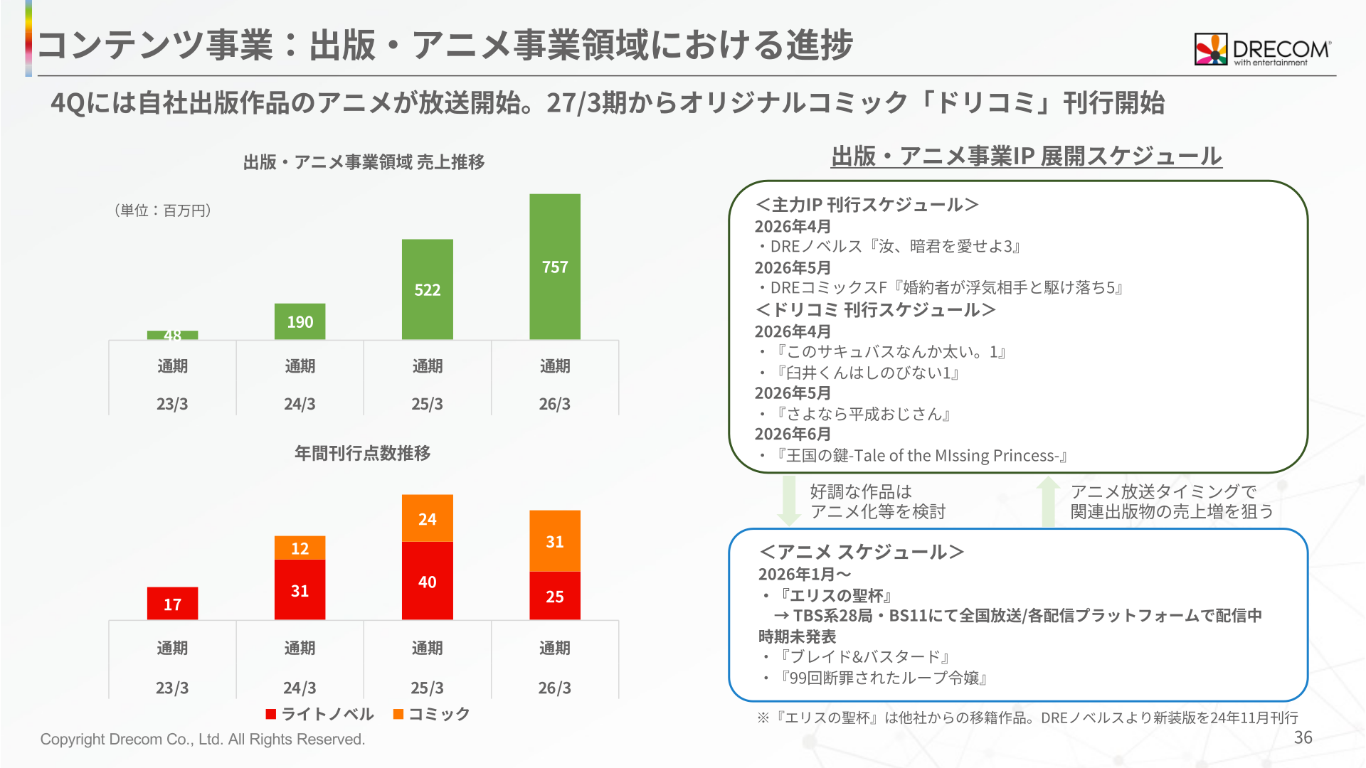 コンテンツ事業:出版・アニメ事業領域における進捗