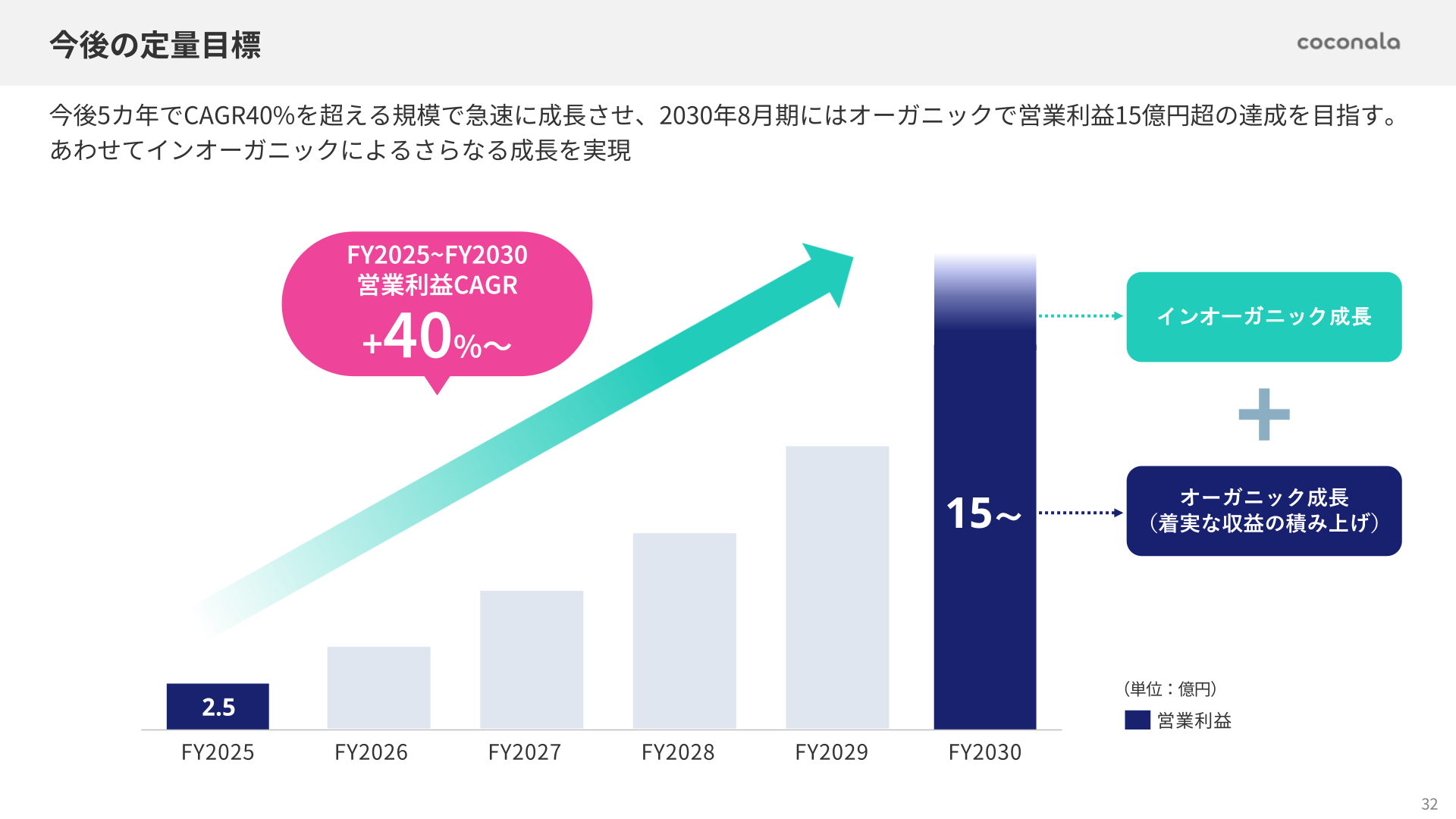 今後の定量目標(営業利益CAGR目標)