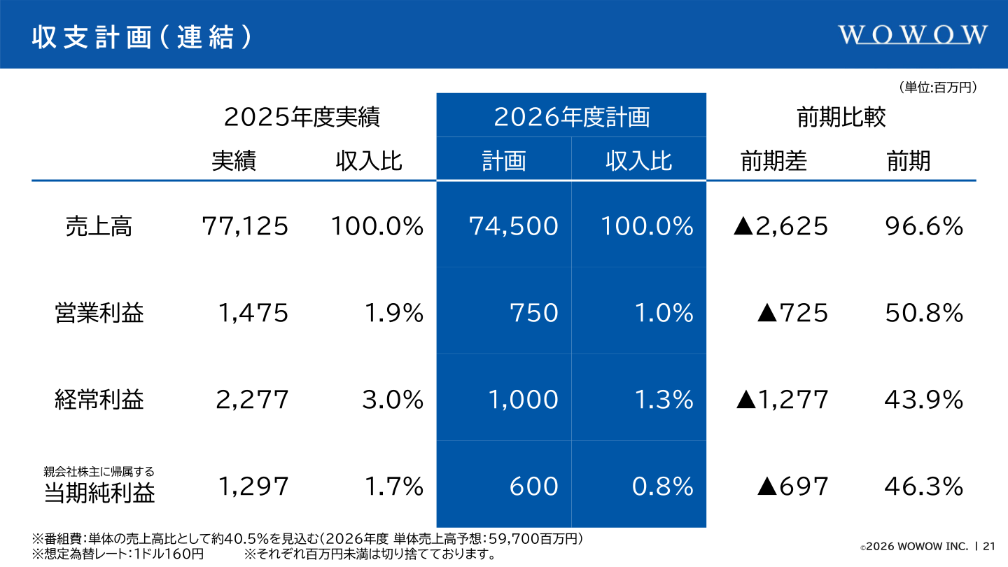 収支計画(連結)