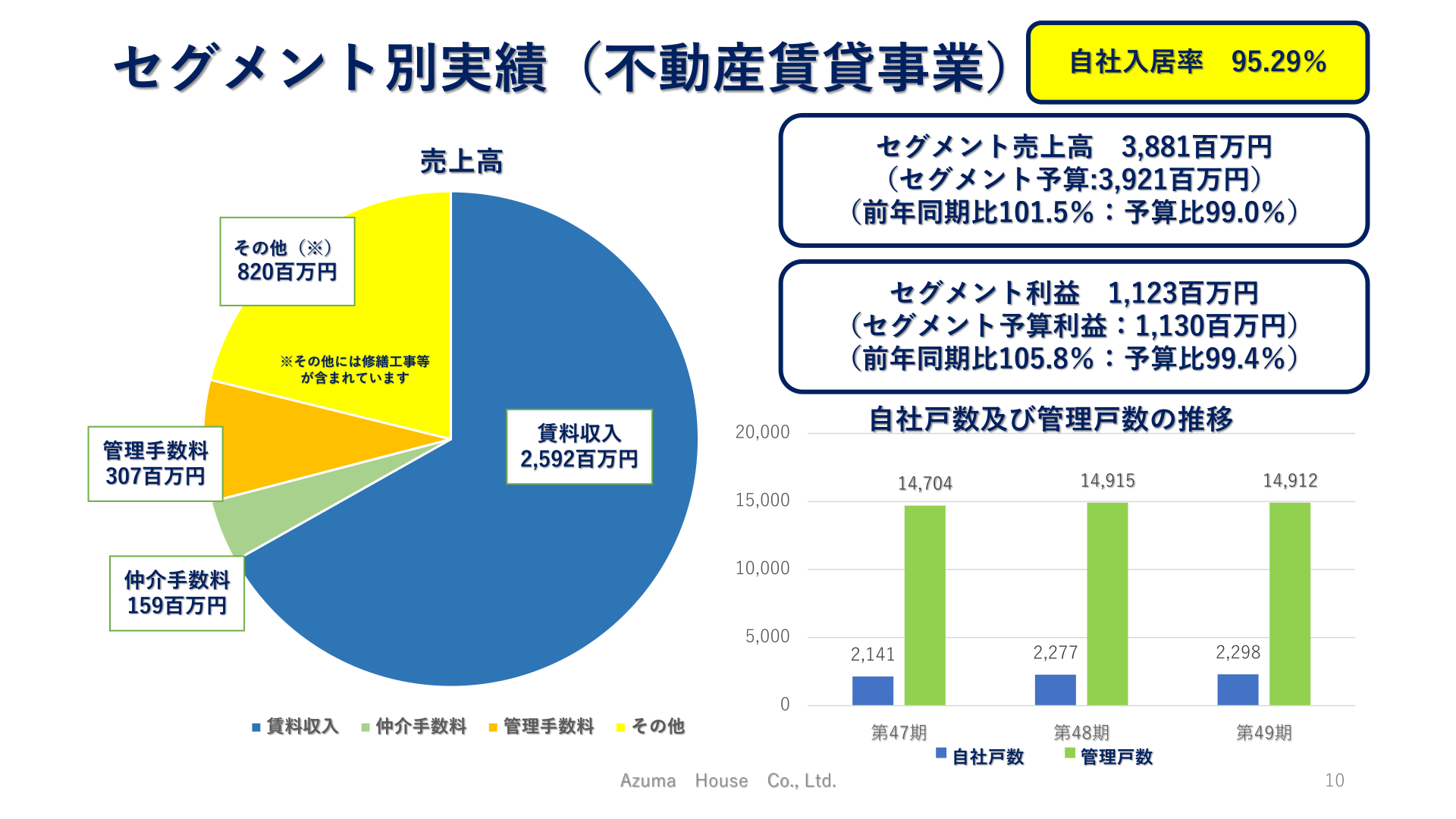 セグメント別実績(不動産賃貸事業)売上高内訳と自社入居率