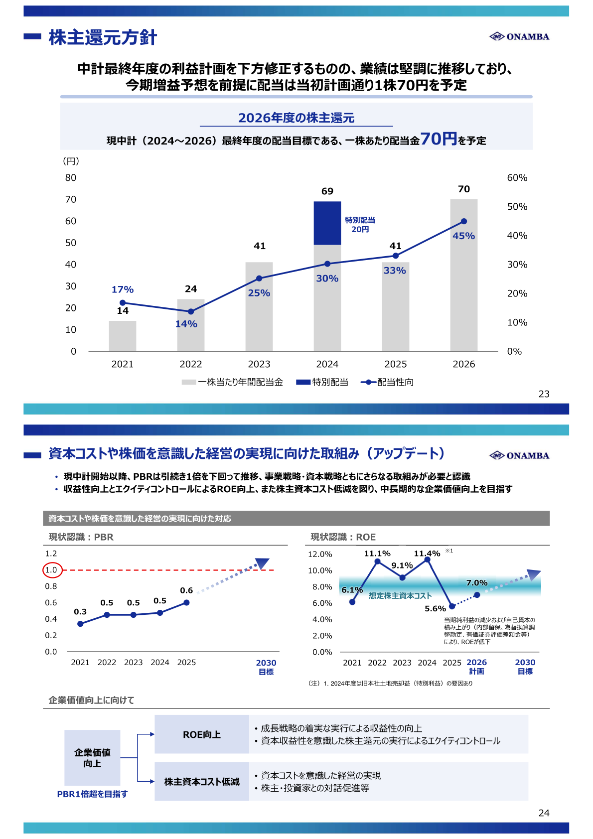 株主還元方針（1株当たり配当金・配当性向の推移）