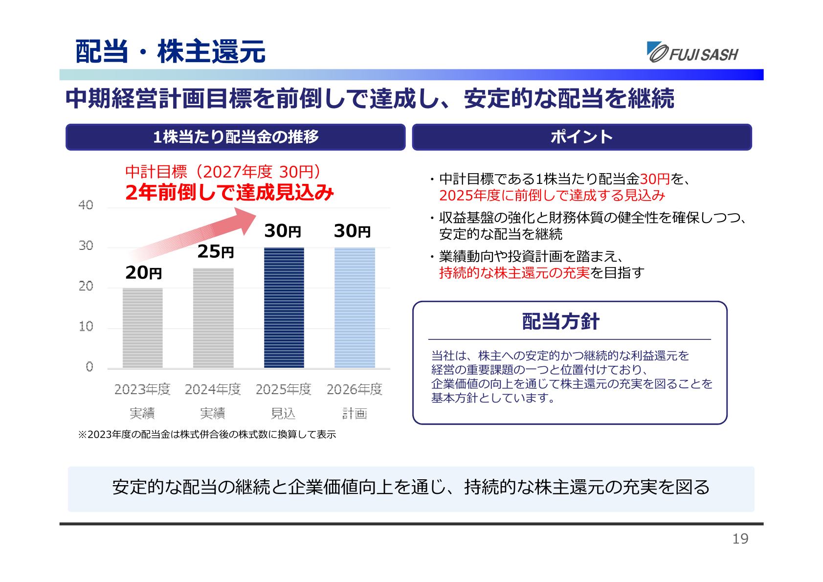 配当・株主還元（1株当たり配当金の推移）