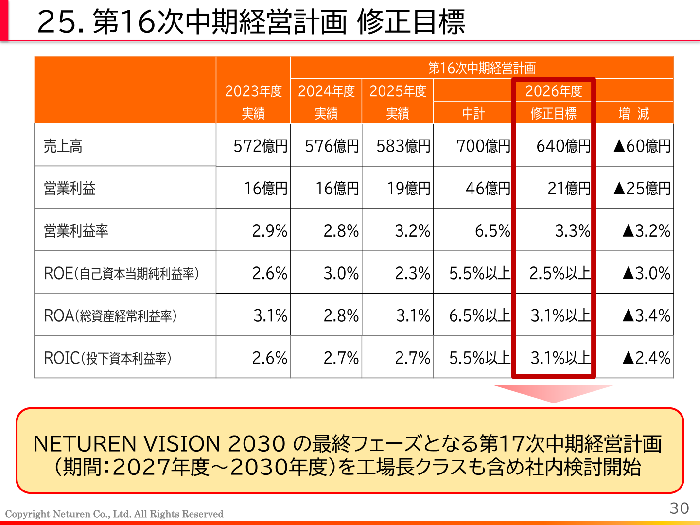 第16次中期経営計画の修正目標一覧