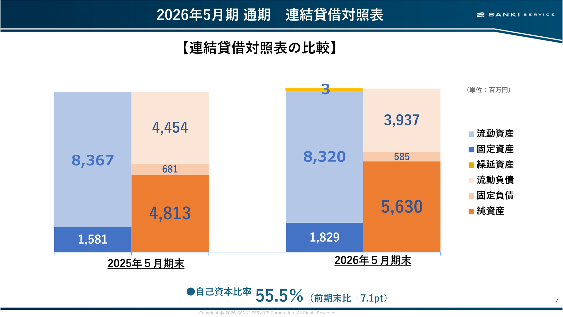 連結貸借対照表の比較