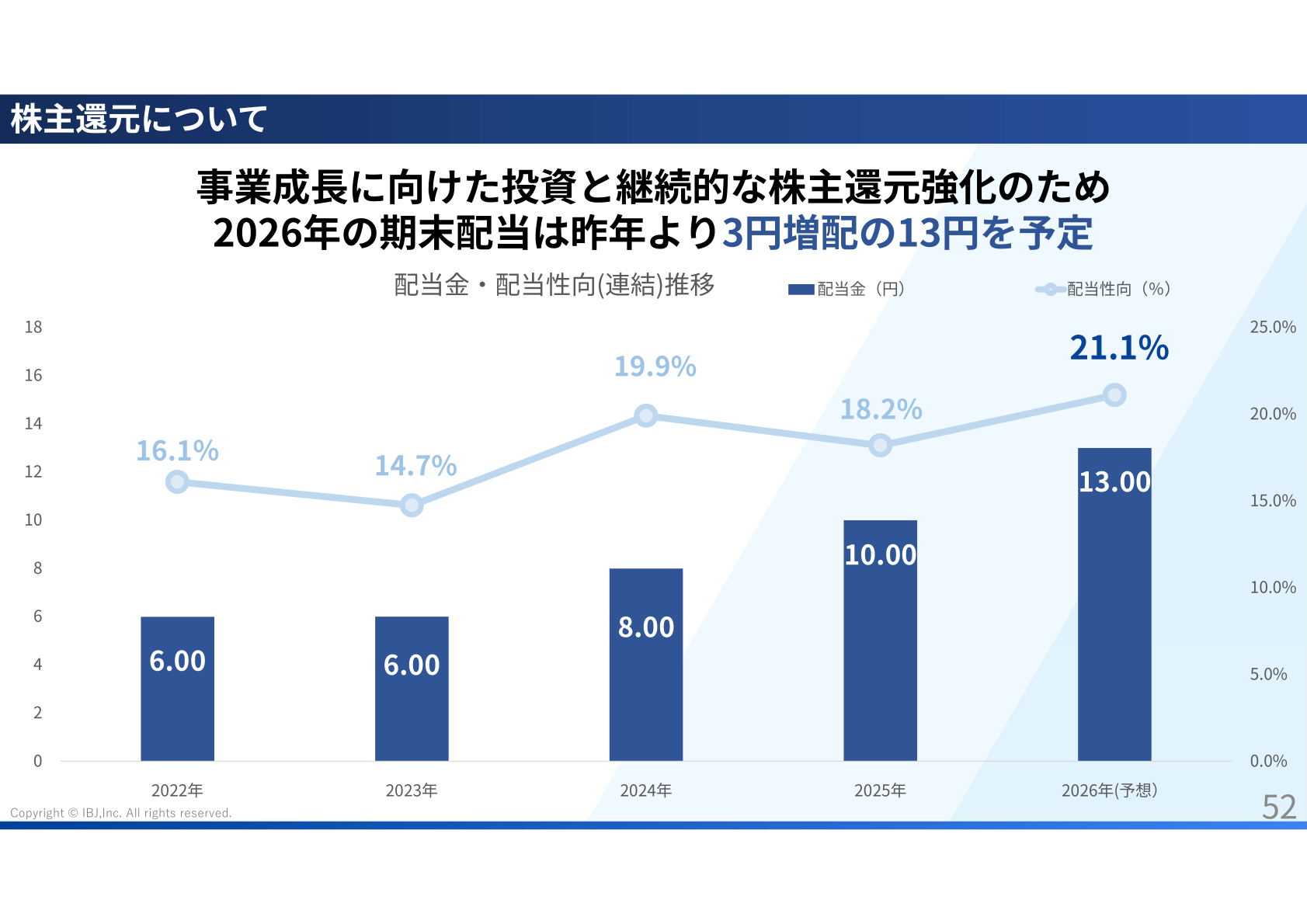 配当金・配当性向(連結)推移
