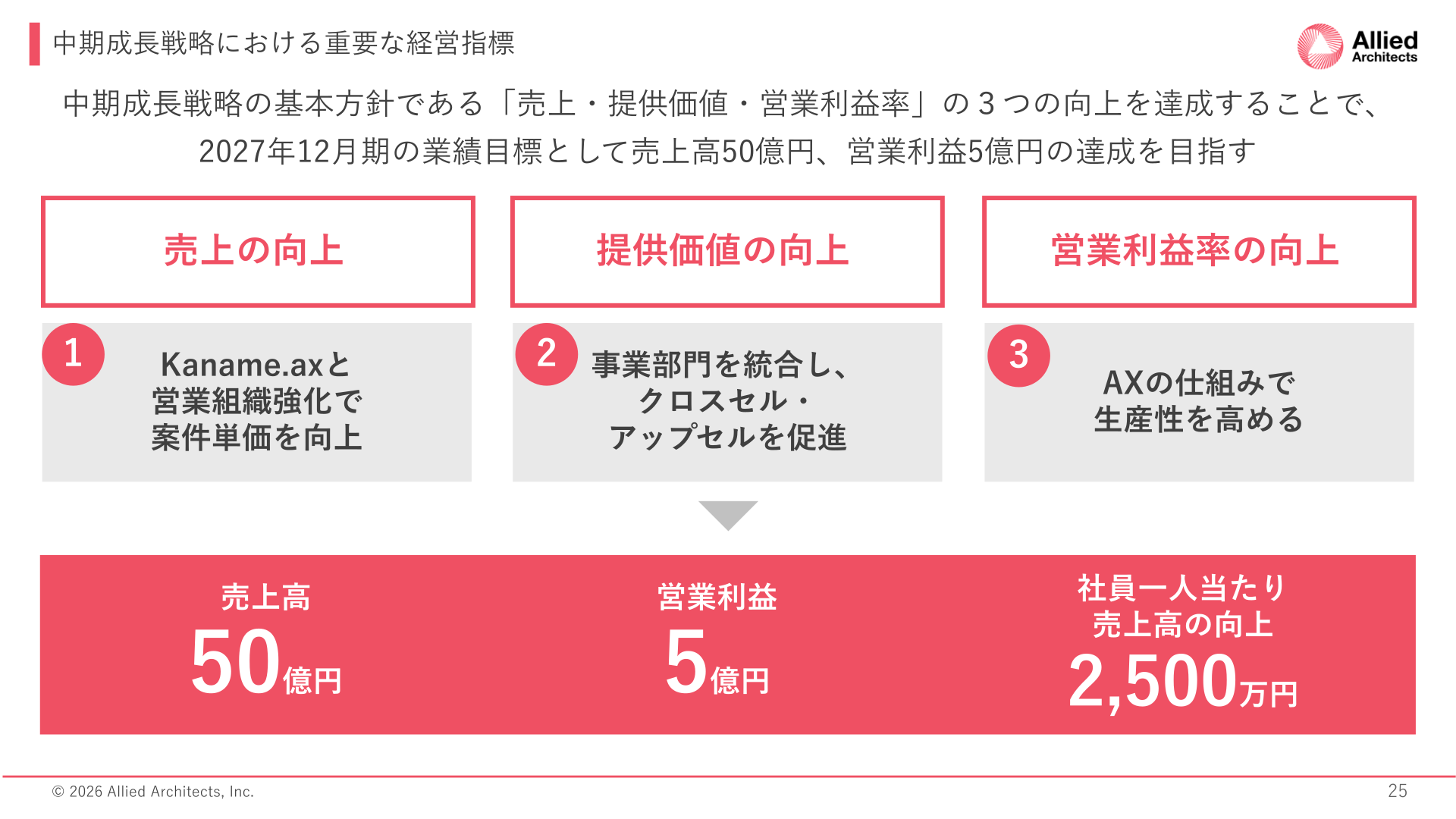 中期成長戦略における重要な経営指標