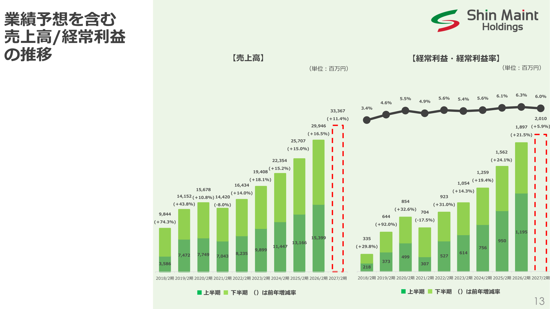 業績予想を含む売上高/経常利益の推移