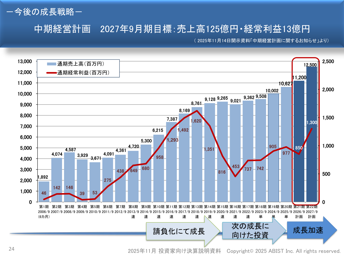 通期売上高・経常利益の推移と中期経営計画目標