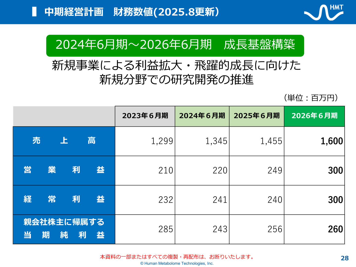 中期経営計画財務数値(2025年8月更新)