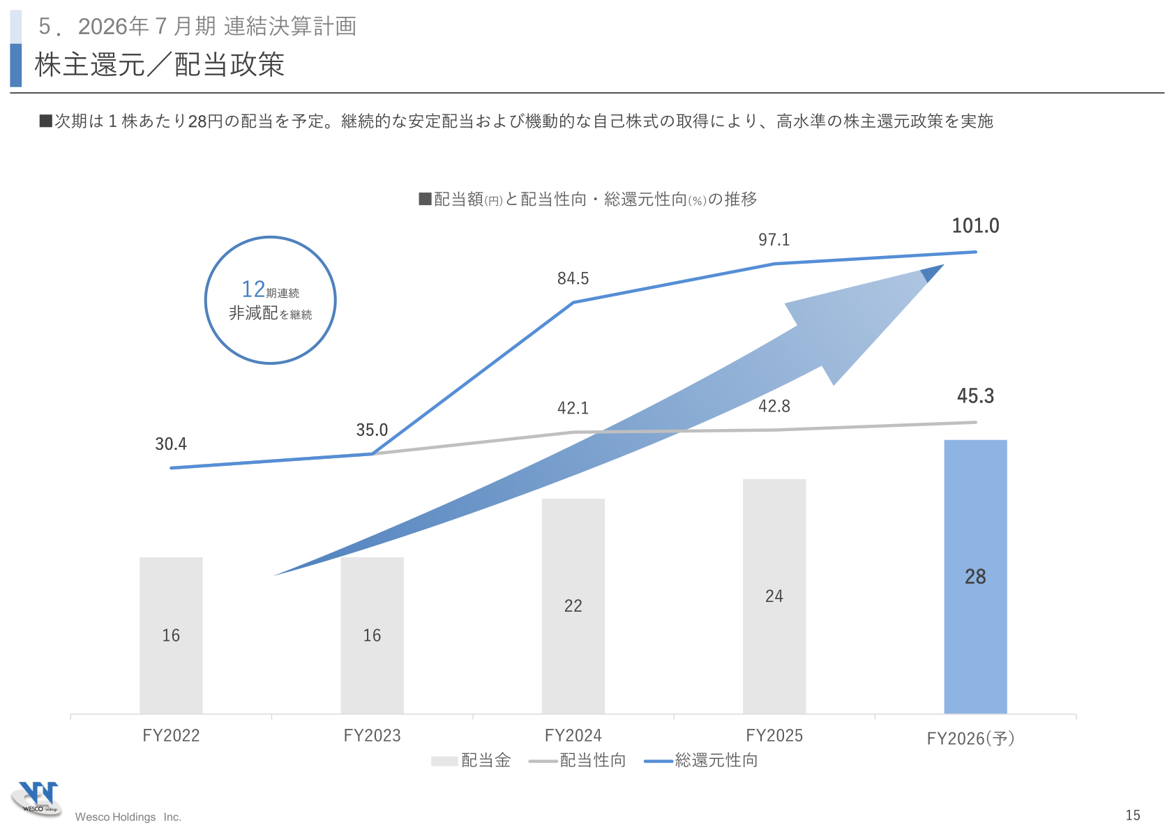 株主還元/配当政策