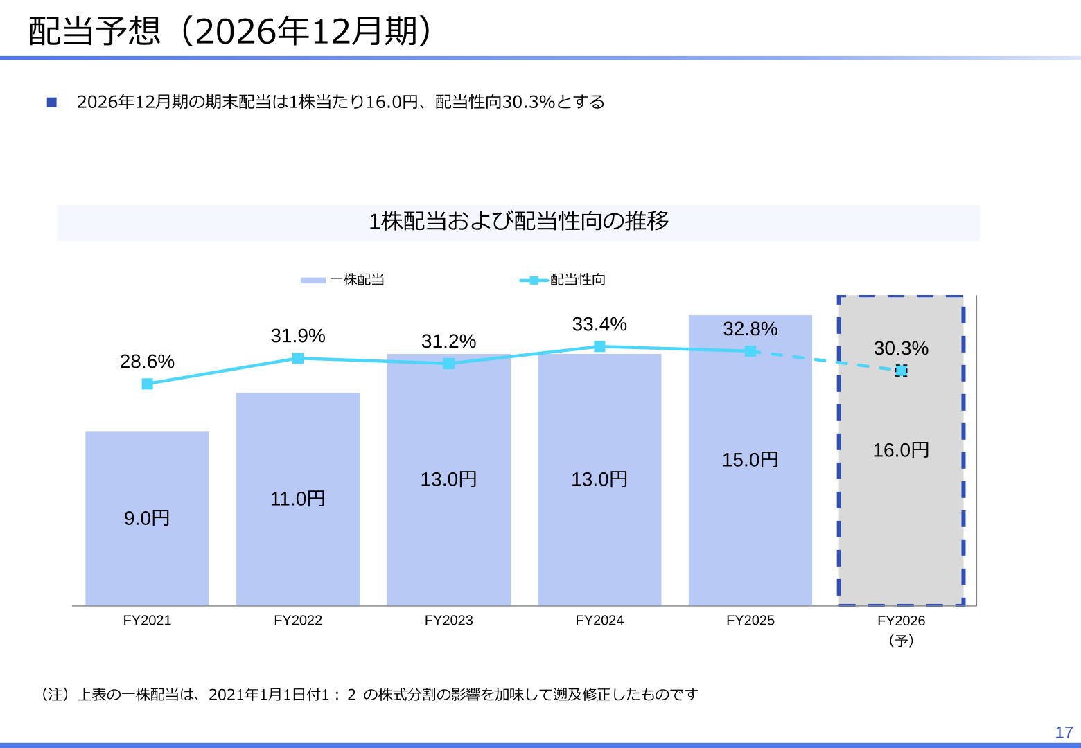 配当予想(2026年12月期)
