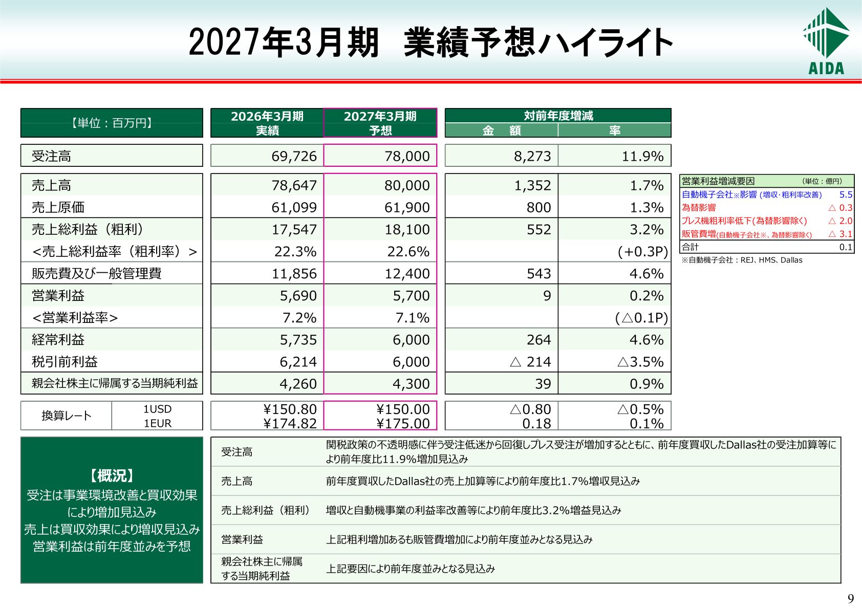 2027年3月期 業績予想ハイライト
