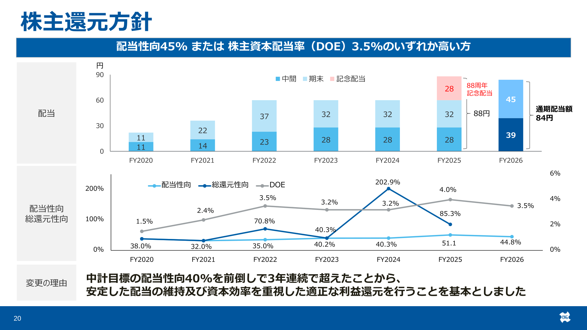 株主還元方針