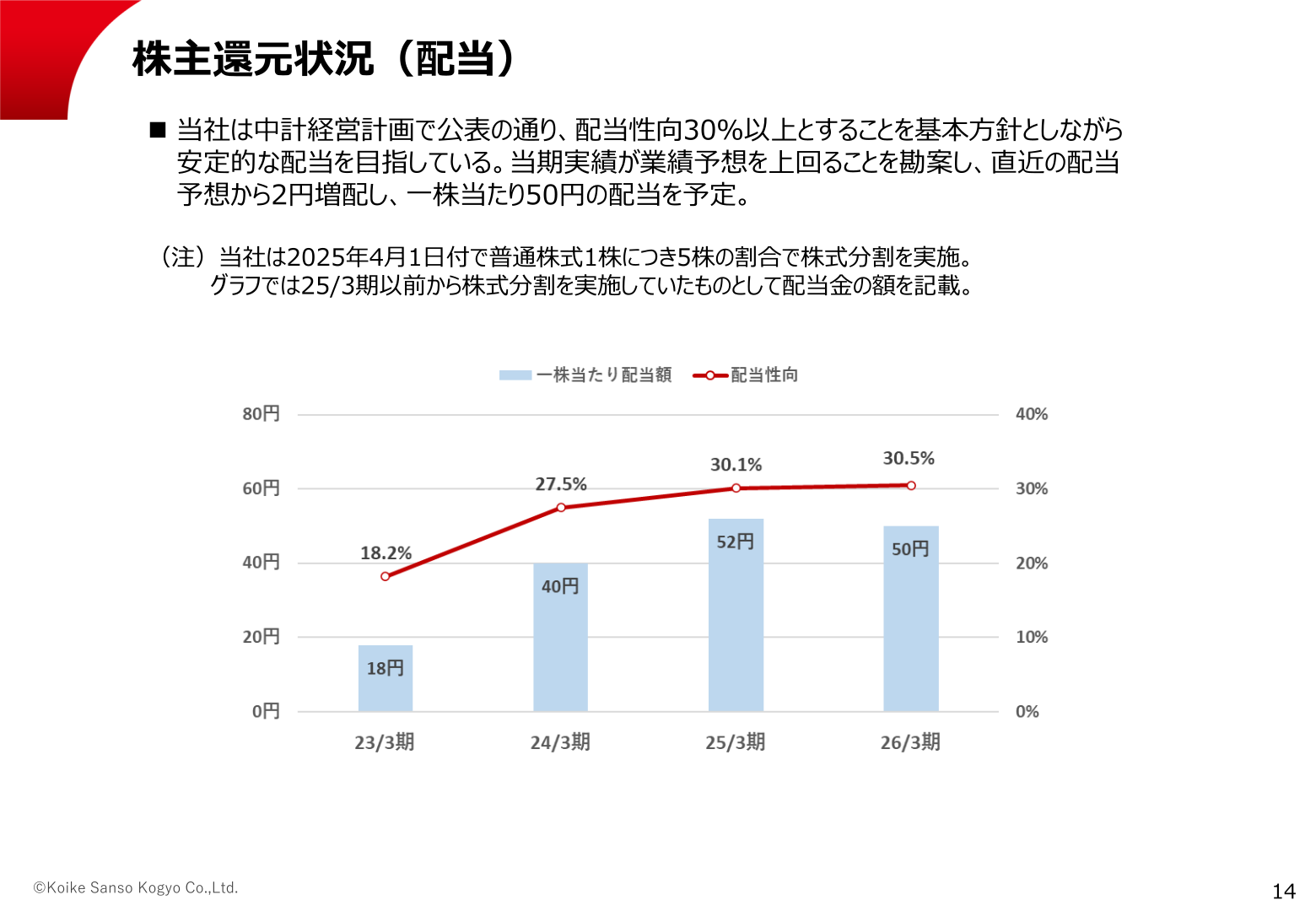 株主還元状況(配当)