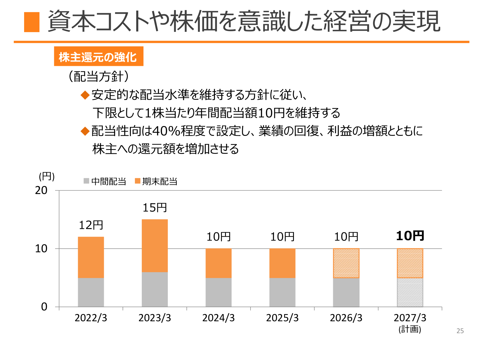 配当実績と配当方針のグラフ