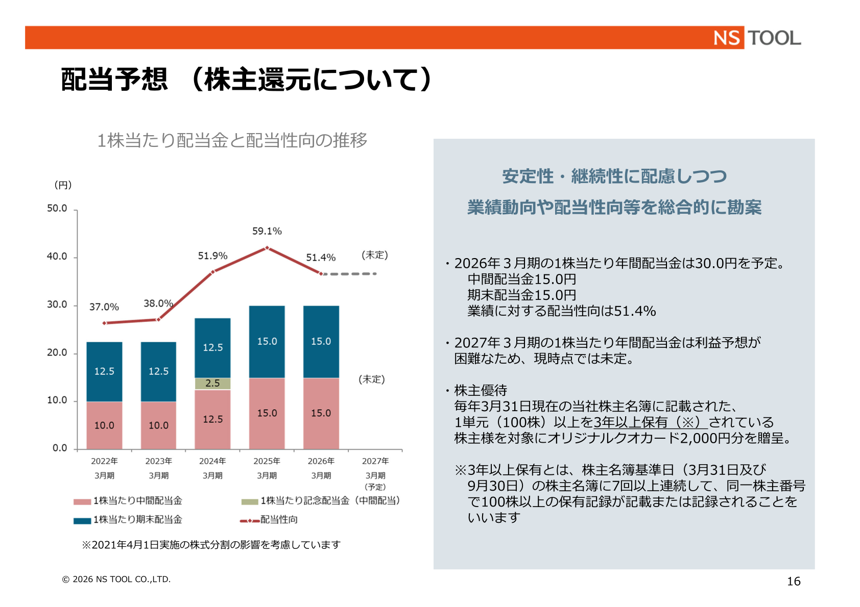1株当たり配当金と配当性向の推移