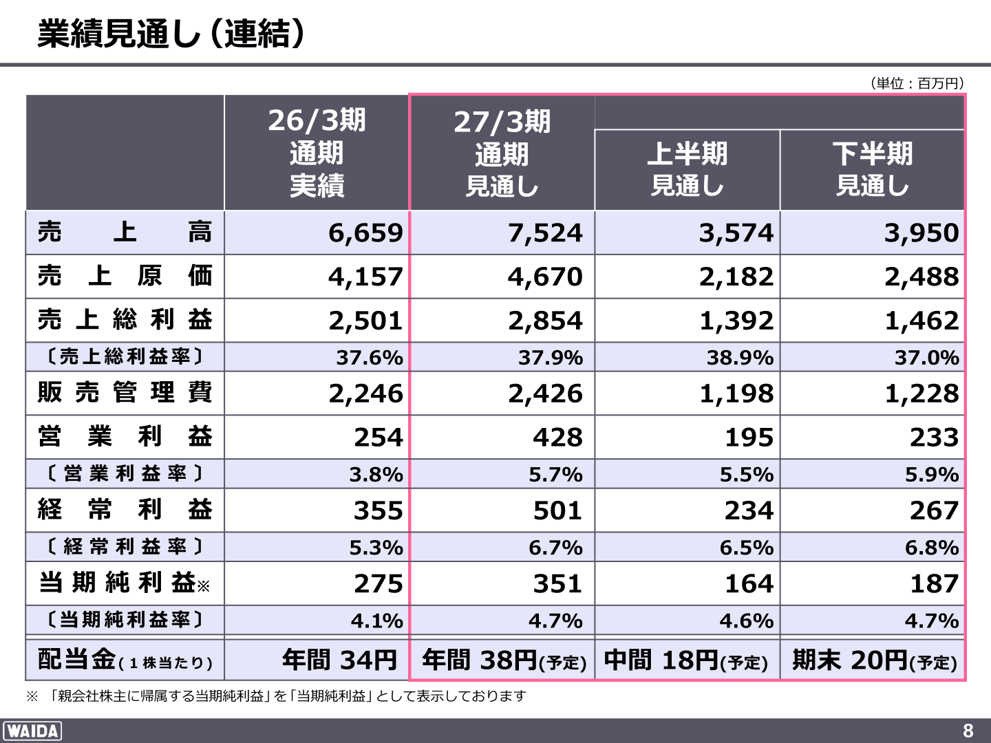 業績見通し(連結)