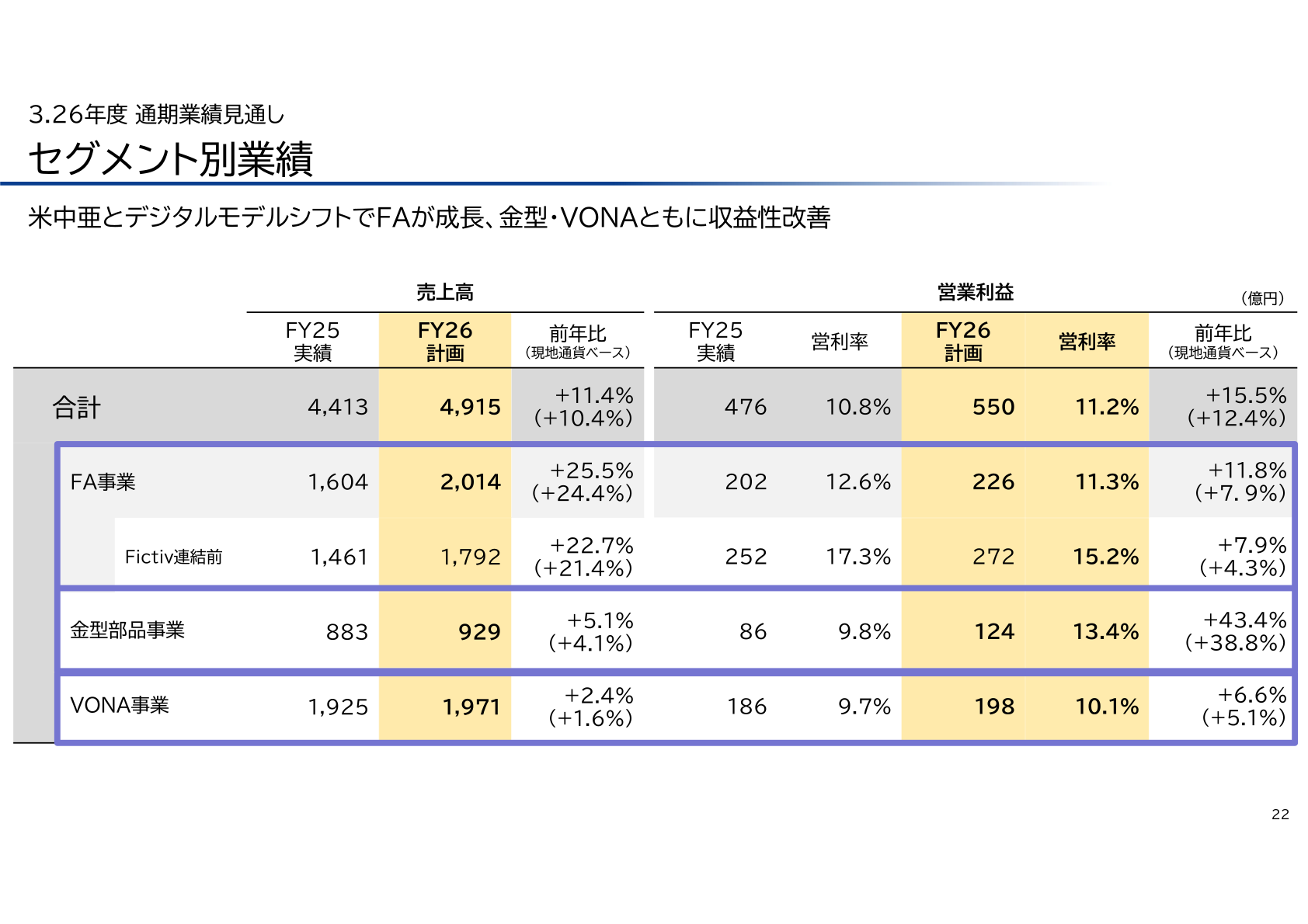 2027年3月期のセグメント別業績見通し(FA事業・金型部品事業・VONA事業)