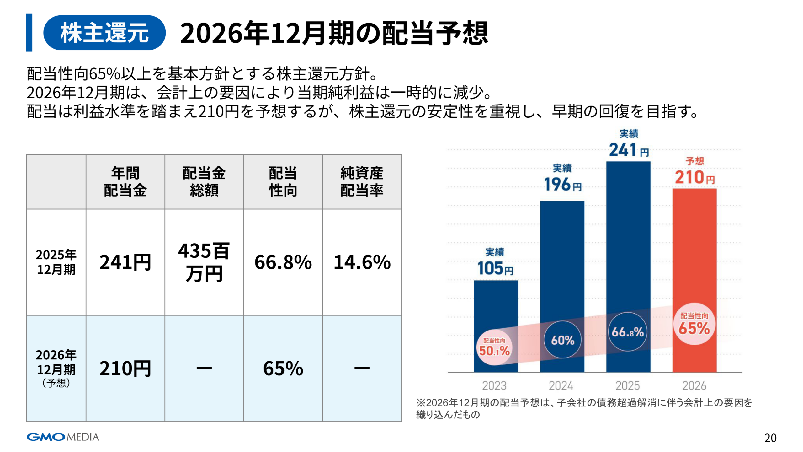 2026年12月期の配当予想