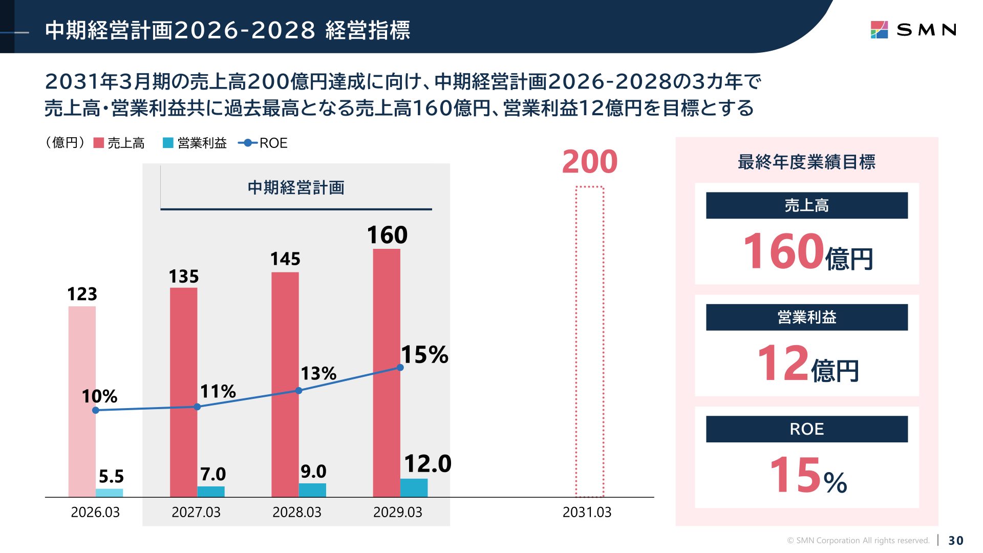 中期経営計画2026-2028の経営指標