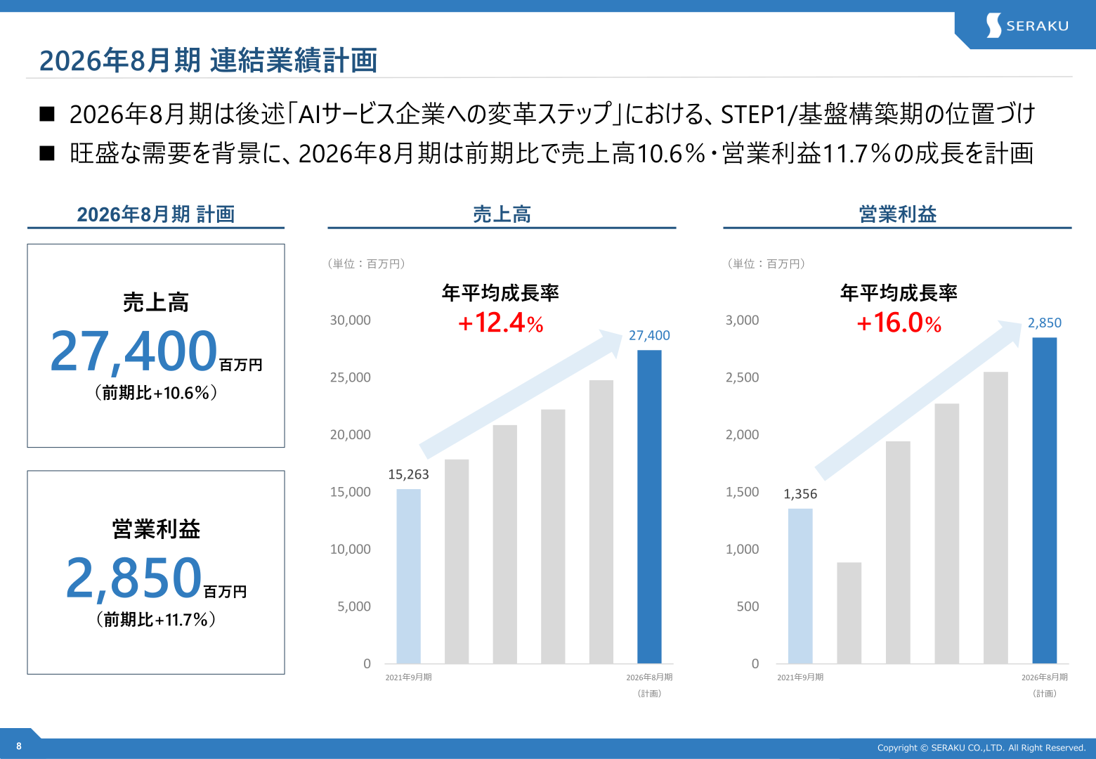 2026年8月期 連結業績計画