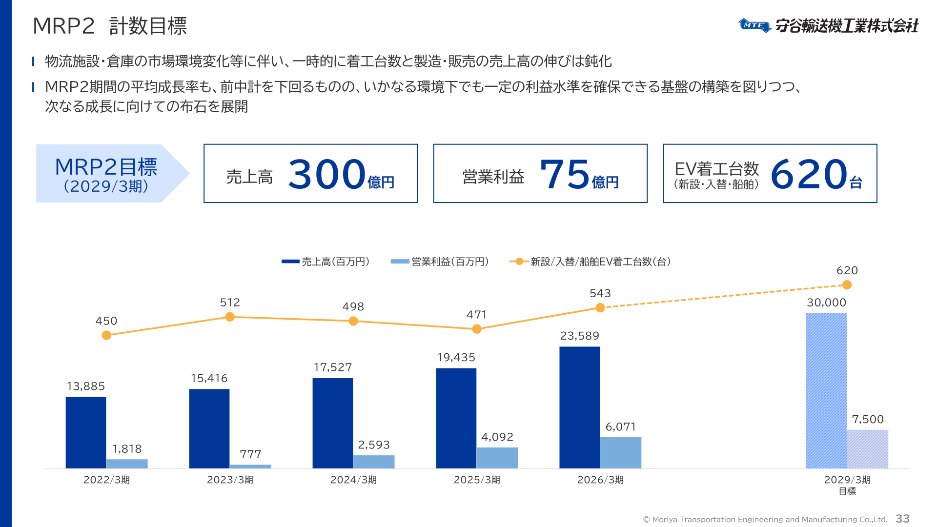MRP2計数目標