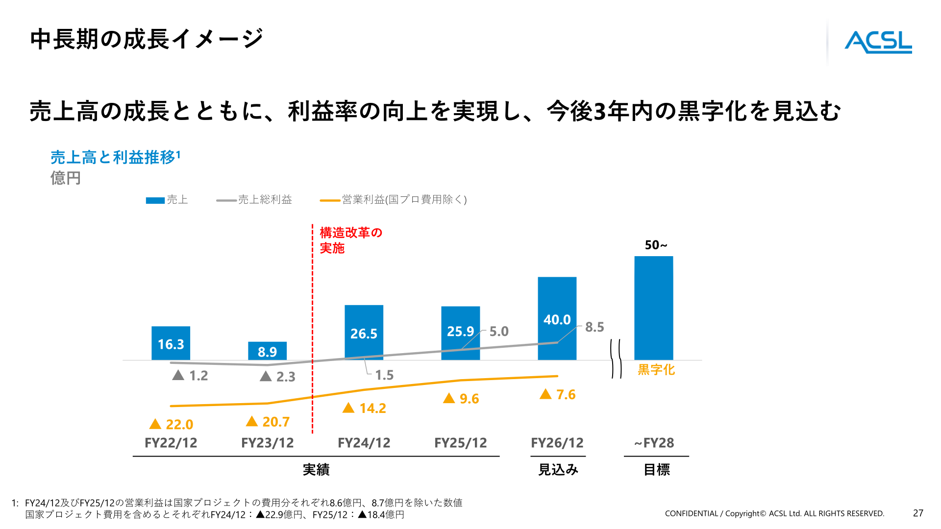 中長期の成長イメージ(売上高と利益推移)