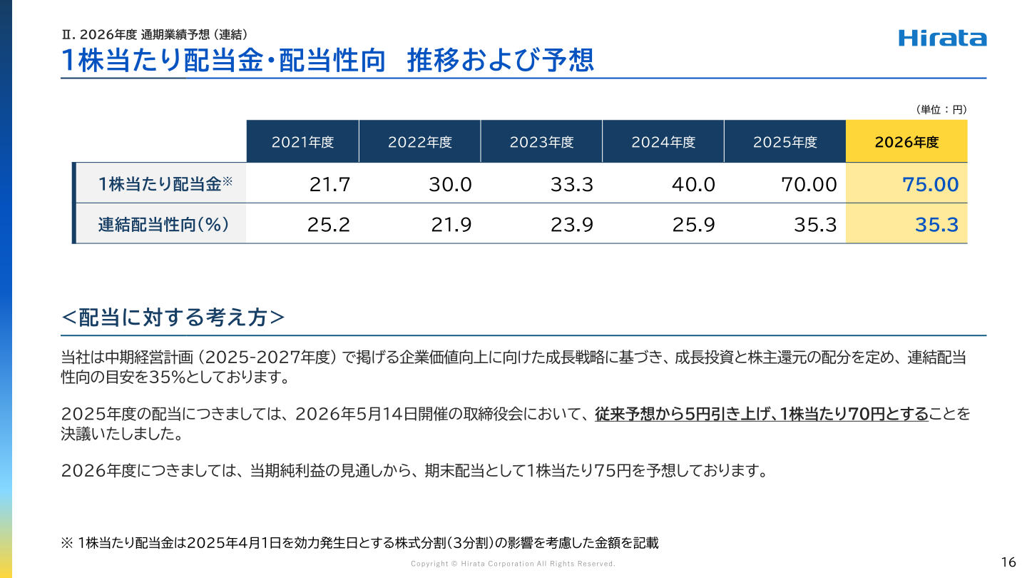 平田機工 1株当たり配当金・配当性向の推移および予想