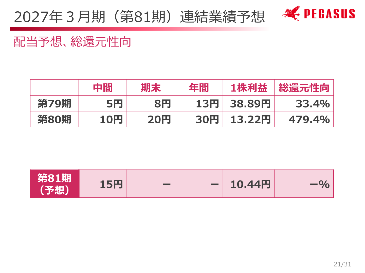 PEGASUS 配当予想、総還元性向