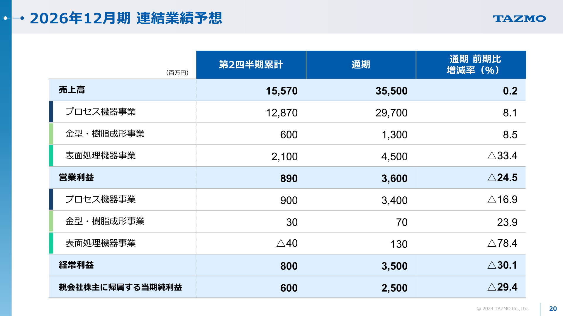 2026年12月期連結業績予想