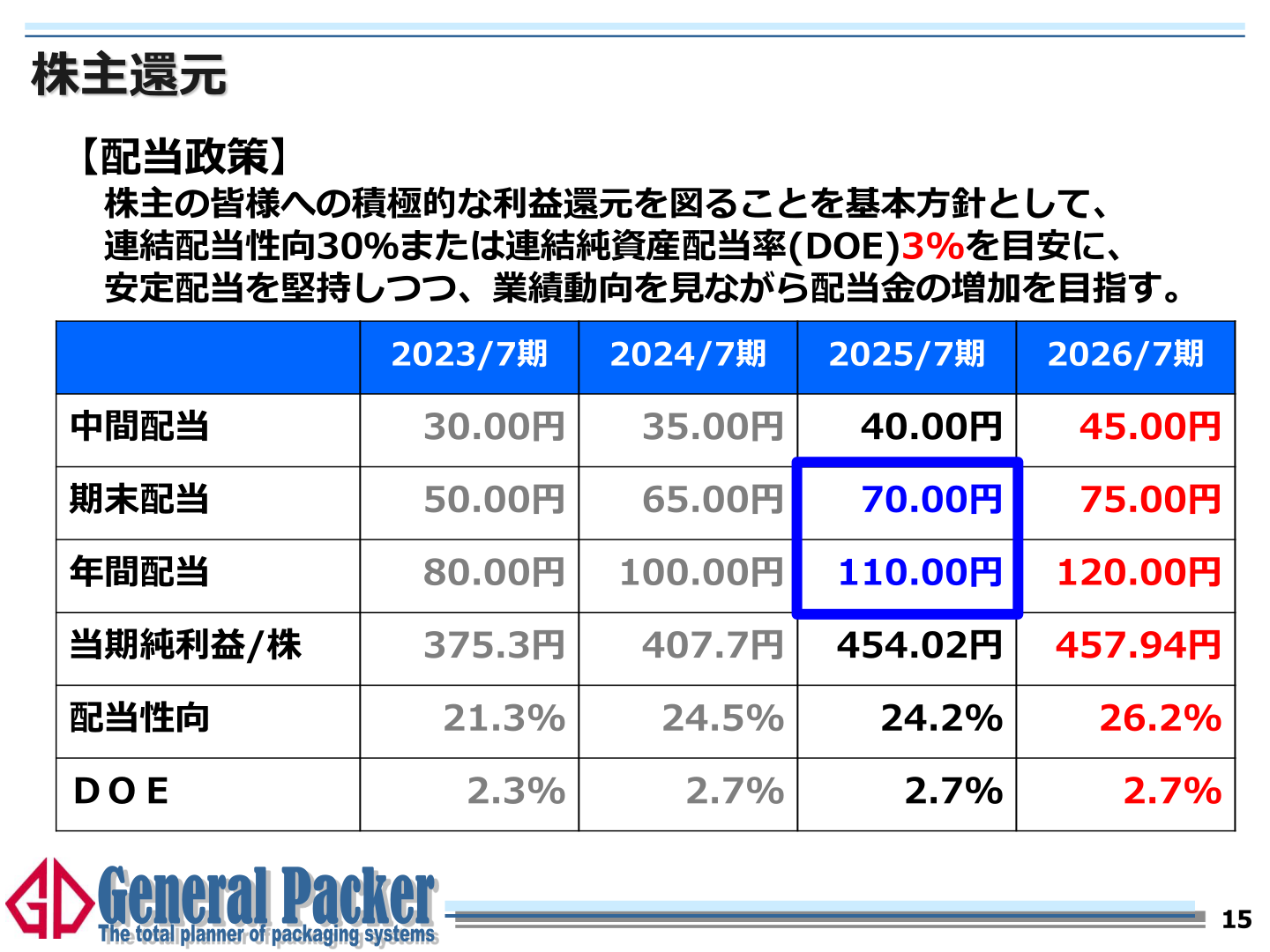 株主還元（配当政策・配当推移）