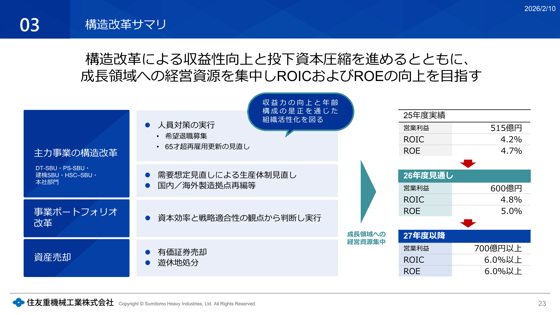 主力事業の構造改革サマリ