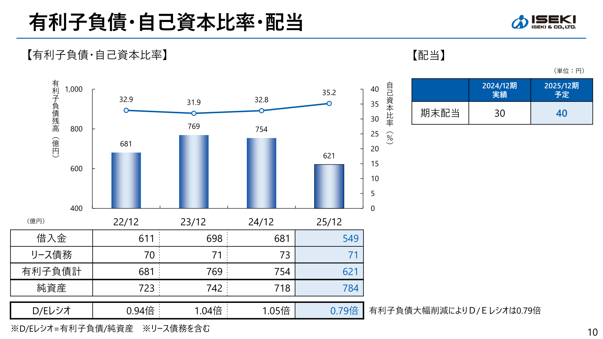 有利子負債・自己資本比率・配当の推移