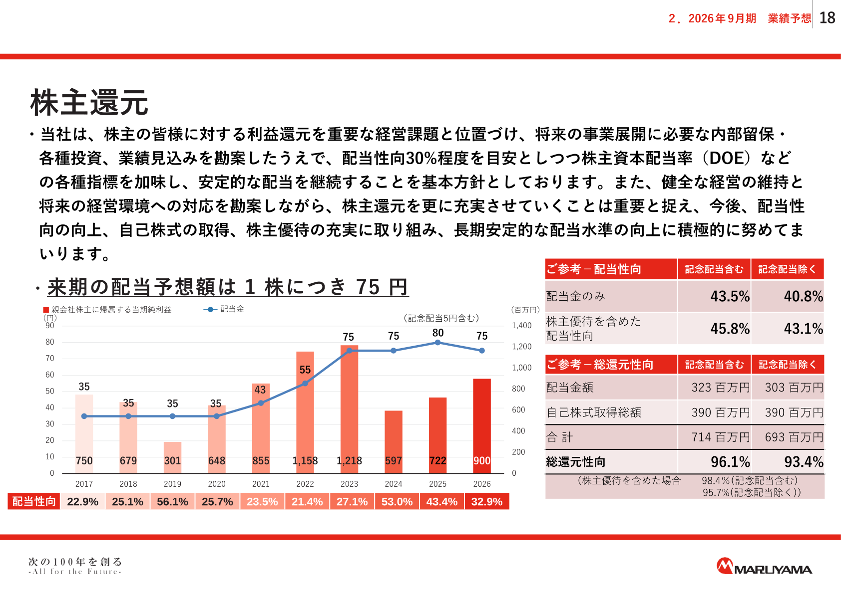 丸山製作所 株主還元